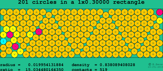 201 circles in a rectangle