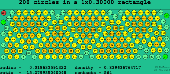 208 circles in a rectangle