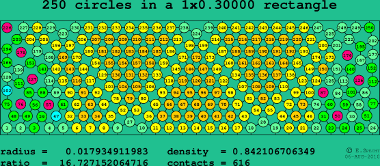250 circles in a rectangle