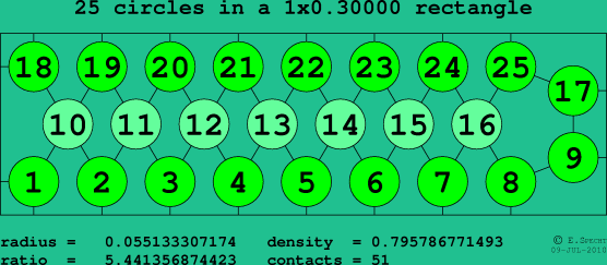 25 circles in a rectangle