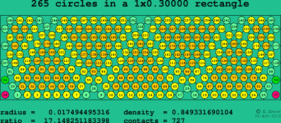 265 circles in a rectangle