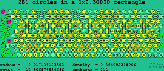 281 circles in a rectangle