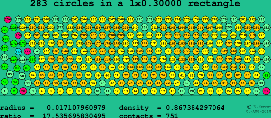 283 circles in a rectangle