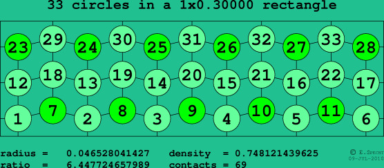 33 circles in a rectangle