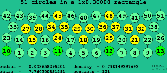 51 circles in a rectangle