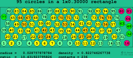 95 circles in a rectangle
