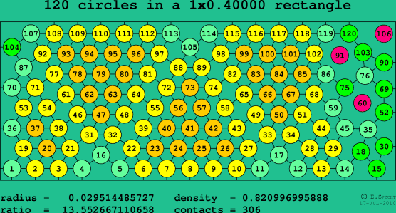 120 circles in a rectangle