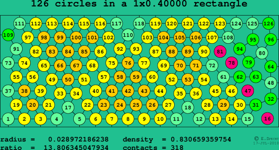 126 circles in a rectangle