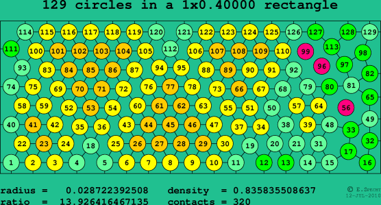 129 circles in a rectangle
