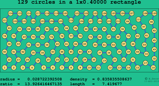 129 circles in a rectangle