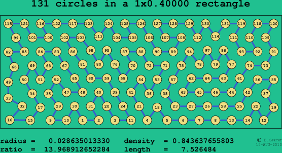 131 circles in a rectangle
