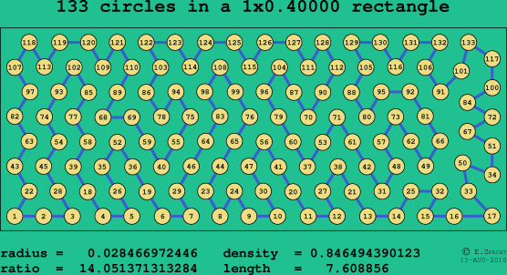 133 circles in a rectangle