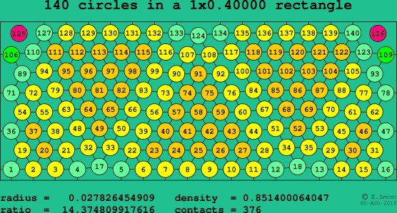 140 circles in a rectangle