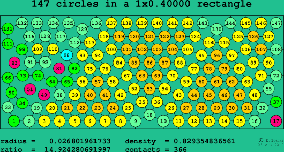 147 circles in a rectangle