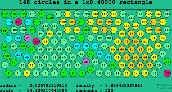148 circles in a rectangle