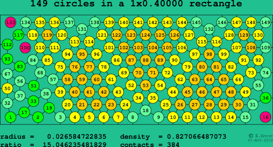 149 circles in a rectangle