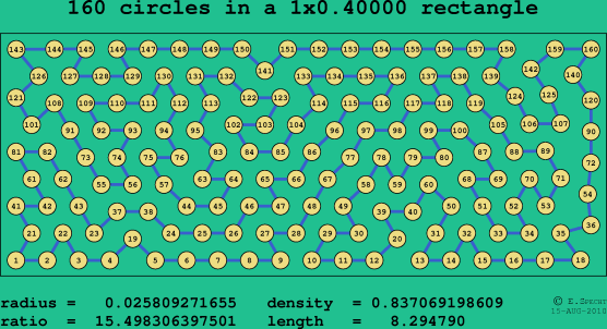 160 circles in a rectangle