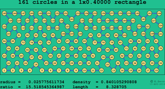 161 circles in a rectangle