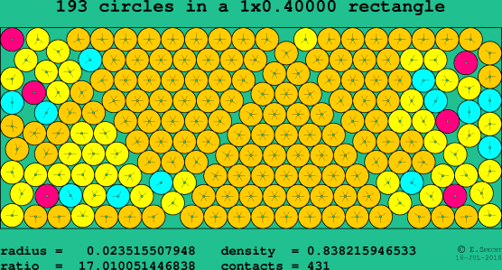 193 circles in a rectangle