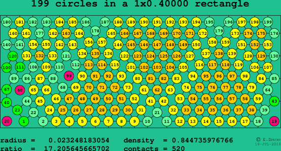 199 circles in a rectangle