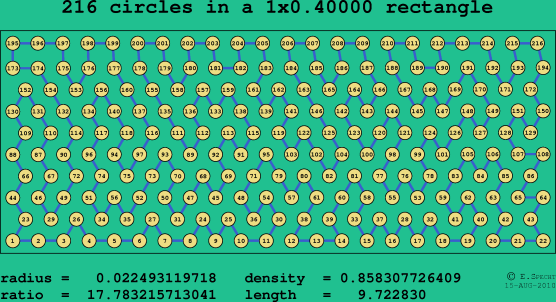 216 circles in a rectangle