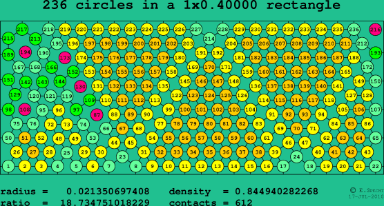 236 circles in a rectangle