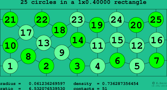 25 circles in a rectangle