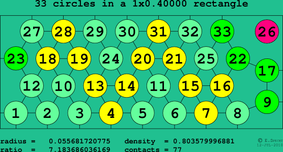 33 circles in a rectangle