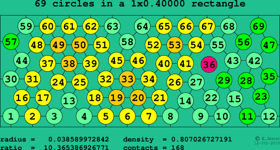 69 circles in a rectangle