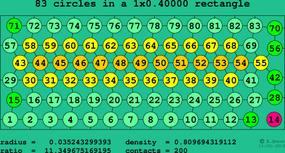 83 circles in a rectangle