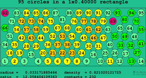 95 circles in a rectangle