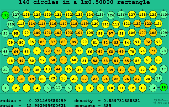 140 circles in a rectangle