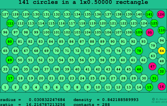 141 circles in a rectangle