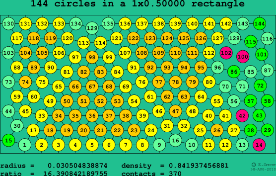 144 circles in a rectangle