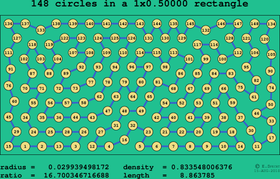 148 circles in a rectangle