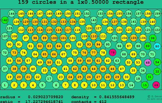 159 circles in a rectangle