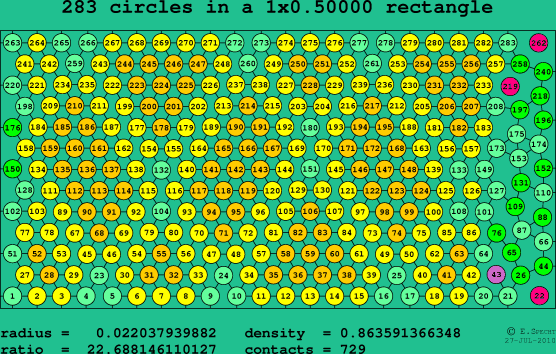 283 circles in a rectangle