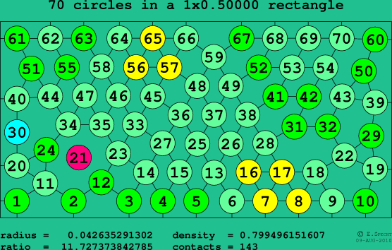 70 circles in a rectangle