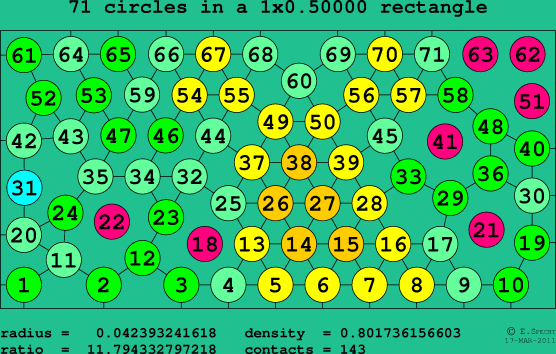 71 circles in a rectangle
