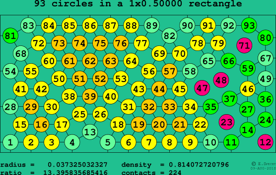 93 circles in a rectangle