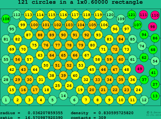121 circles in a rectangle