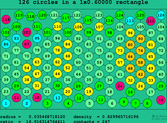 126 circles in a rectangle