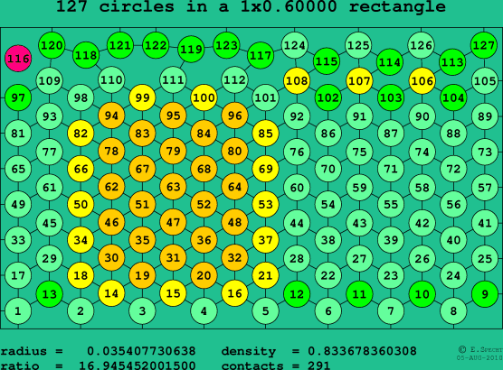 127 circles in a rectangle