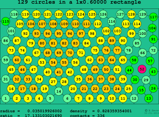129 circles in a rectangle