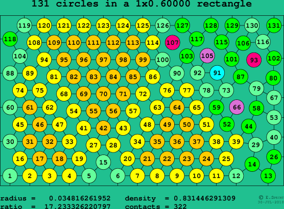 131 circles in a rectangle