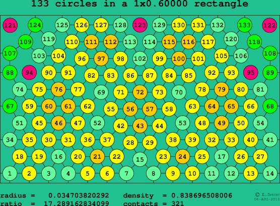 133 circles in a rectangle