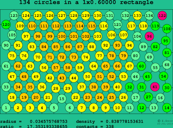 134 circles in a rectangle