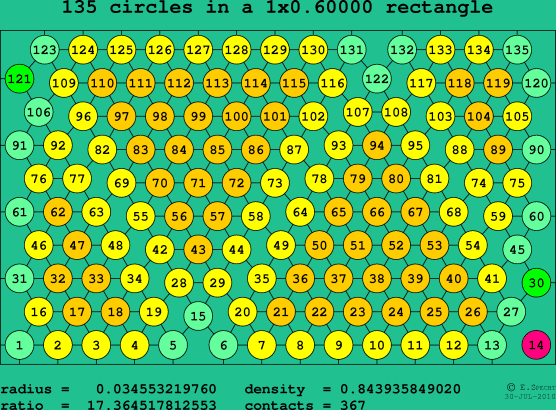135 circles in a rectangle