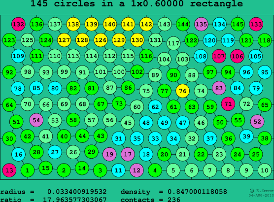 145 circles in a rectangle