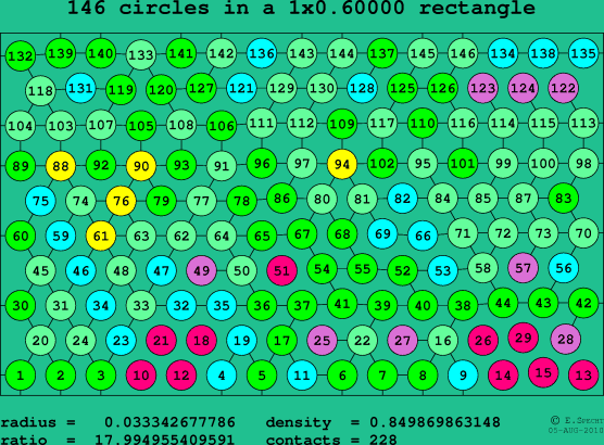 146 circles in a rectangle